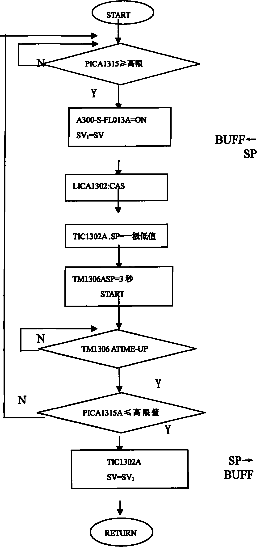 Automatic control method of butadiene polymerization