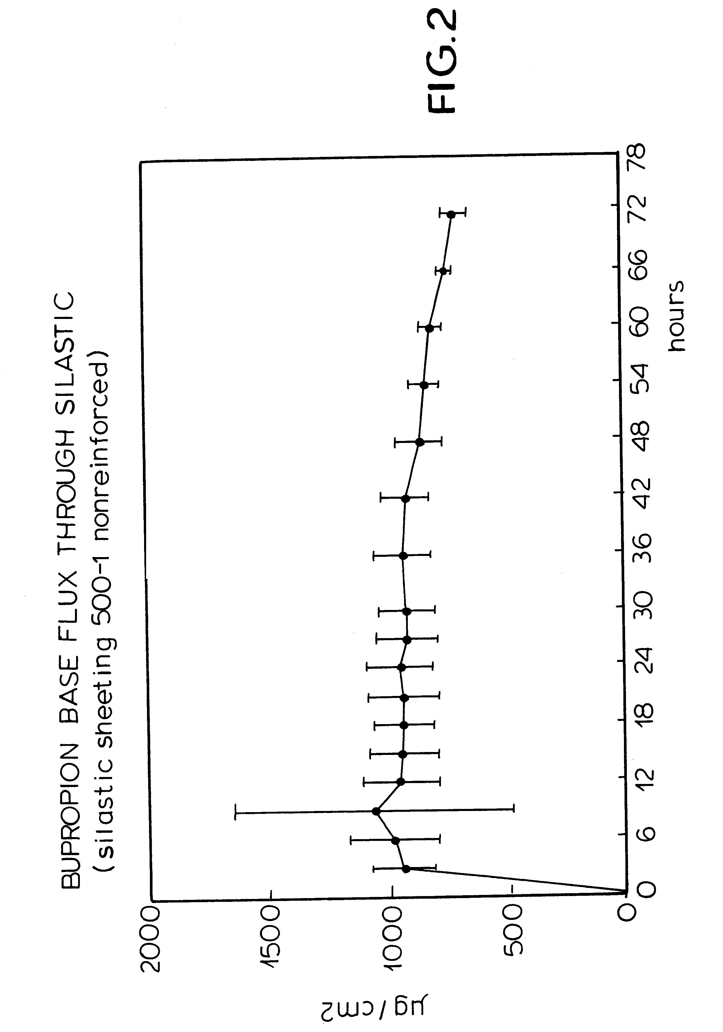 Patch and method for transdermal delivery of bupropion base
