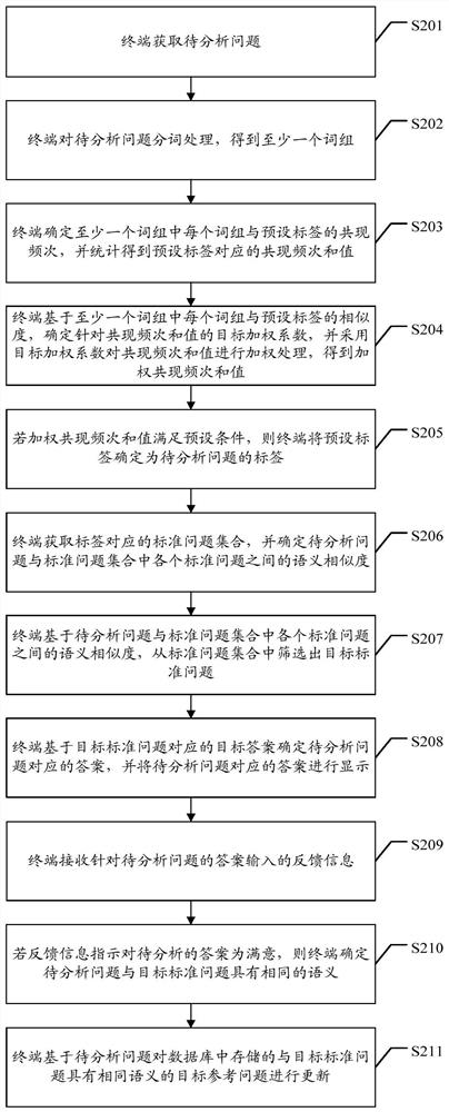 Question processing method and device based on semantic matching, terminal and storage medium