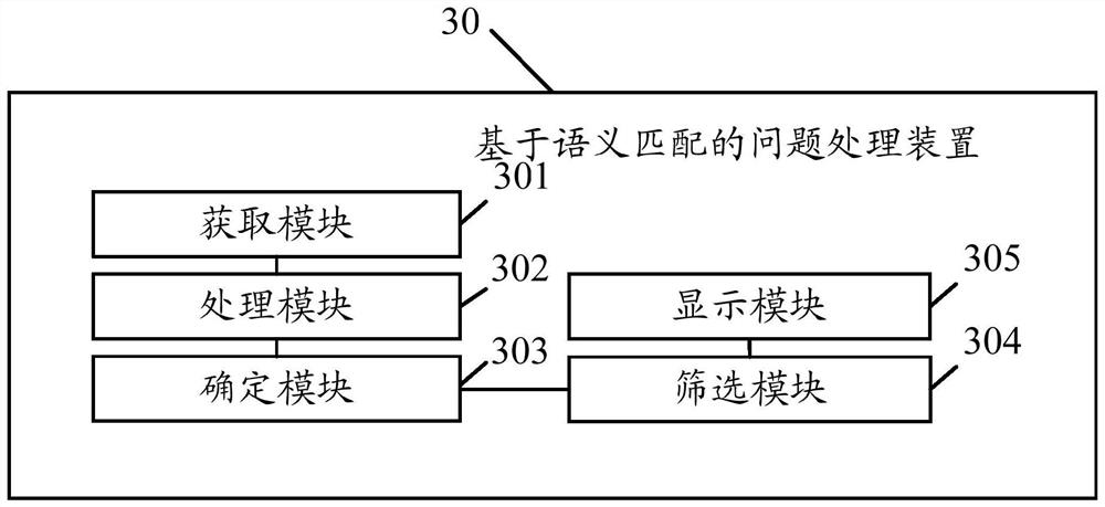 Question processing method and device based on semantic matching, terminal and storage medium