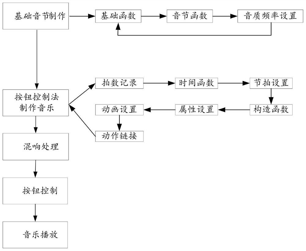 An audio function production system and production method in physics