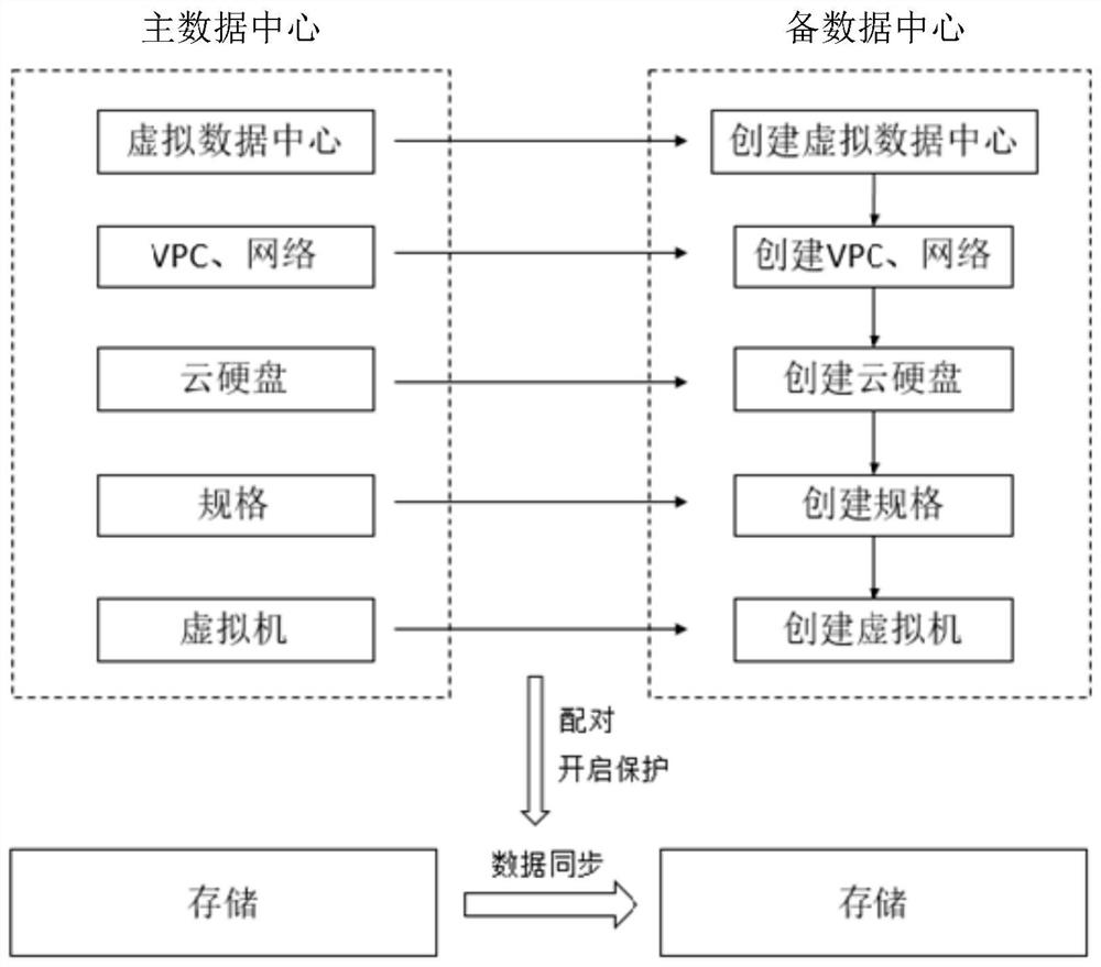 Virtual private cloud creation method and device, equipment and storage medium