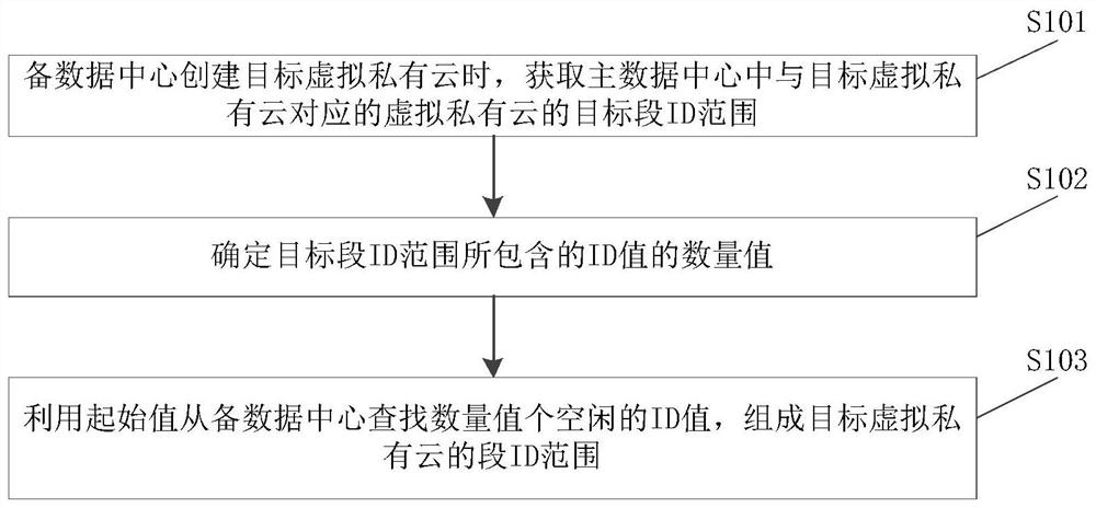 Virtual private cloud creation method and device, equipment and storage medium