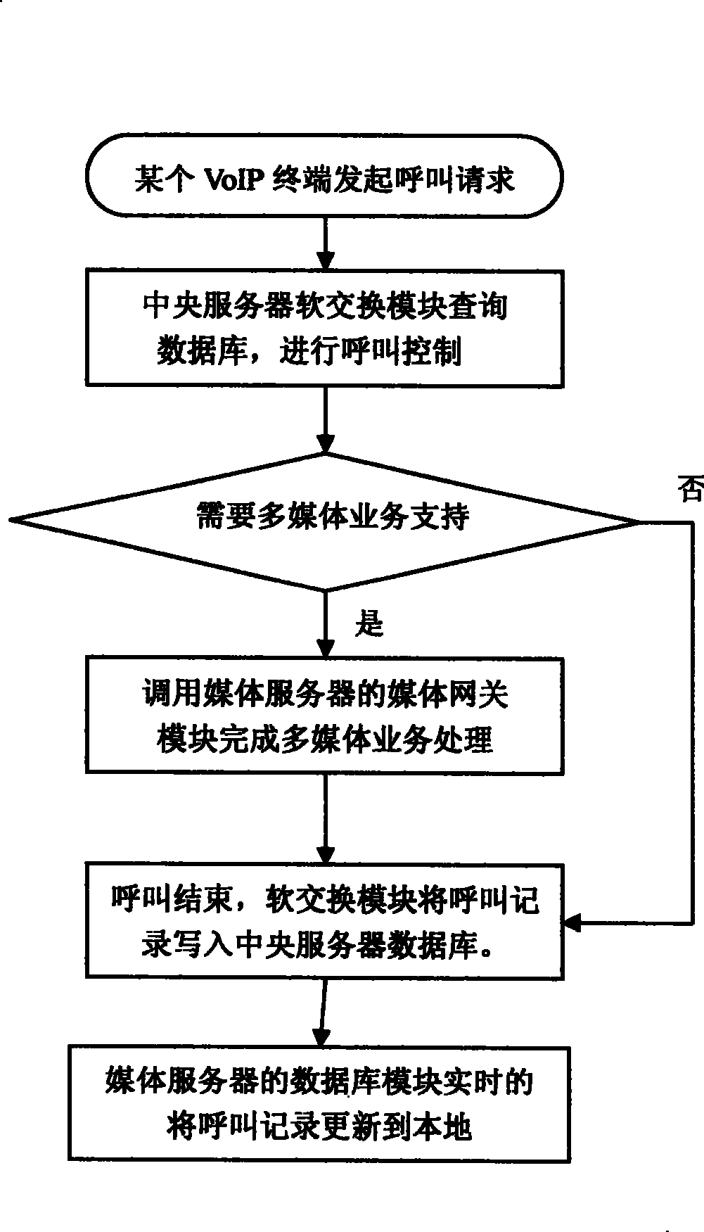 IP-PBX system