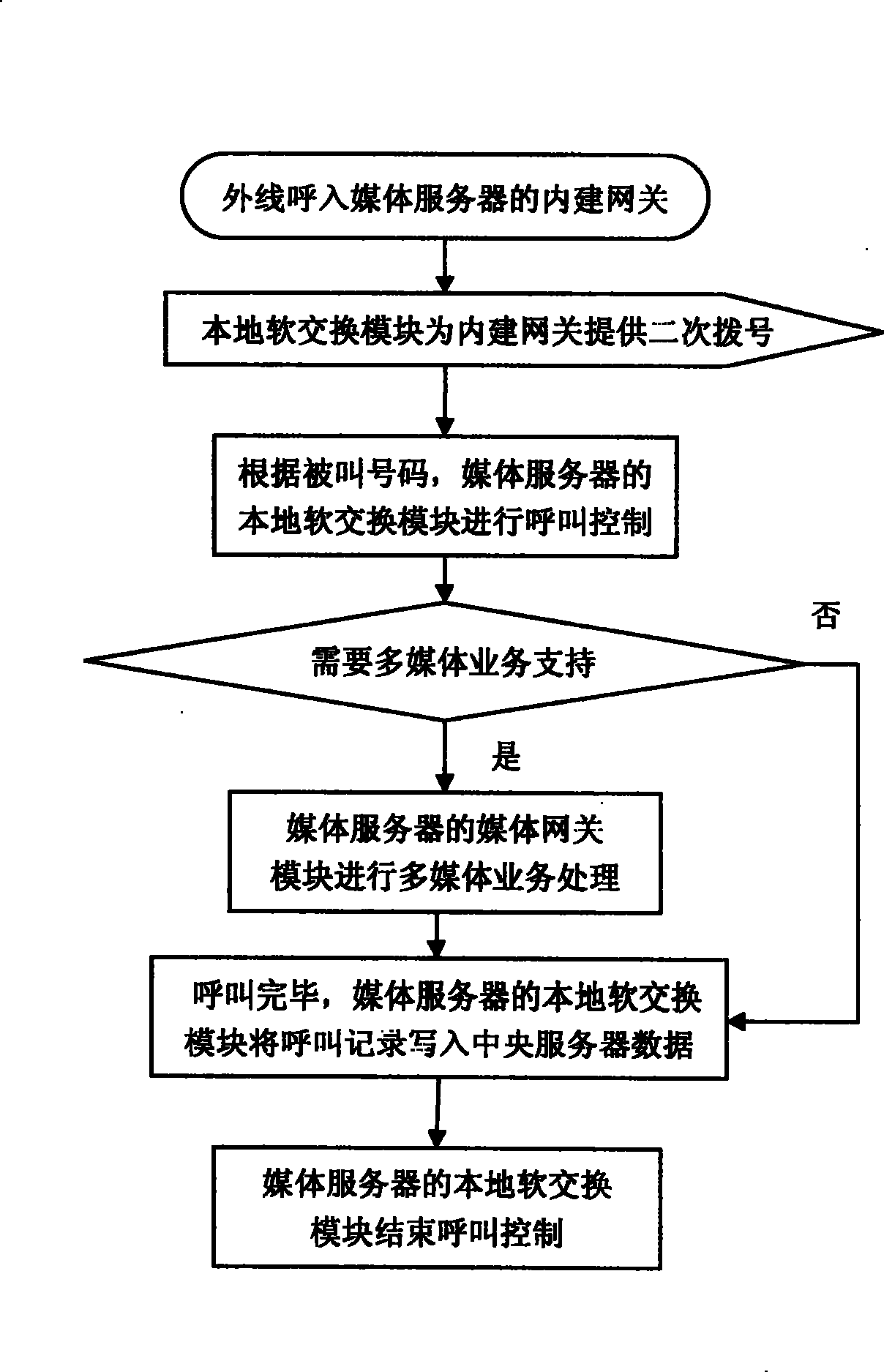 IP-PBX system