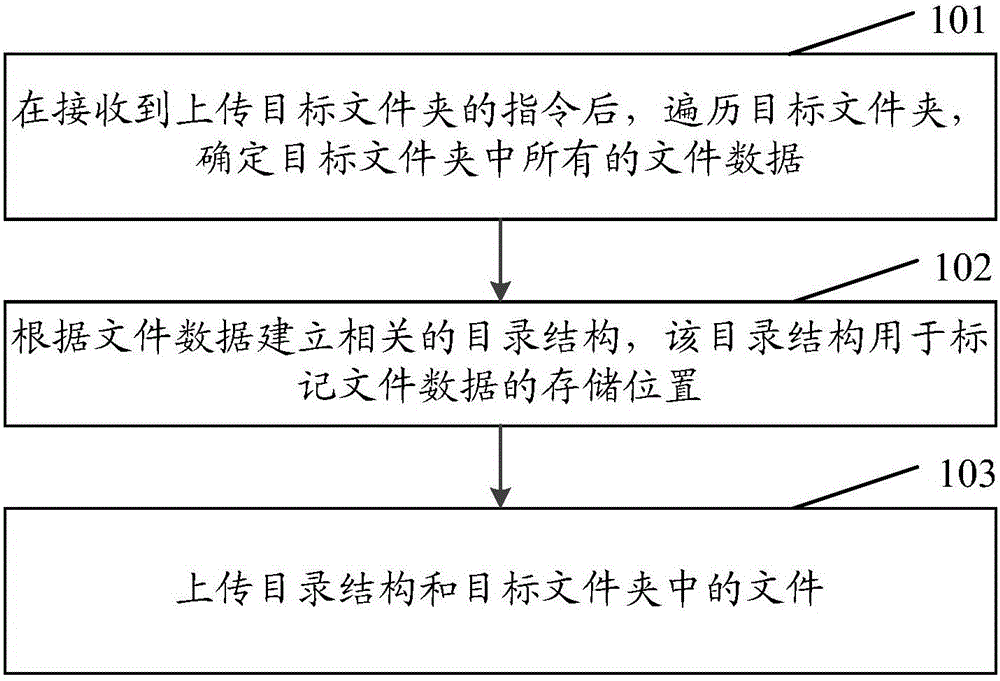 Method and device for establishing directory structure of database
