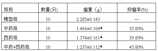 Traditional Chinese medicine compound capable of protecting intestinal mucosae after chemotherapy and application thereof