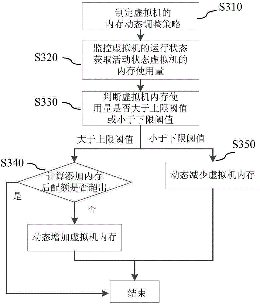 Method and system for dynamically adjusting virtual-machine memory in cloud computing environment