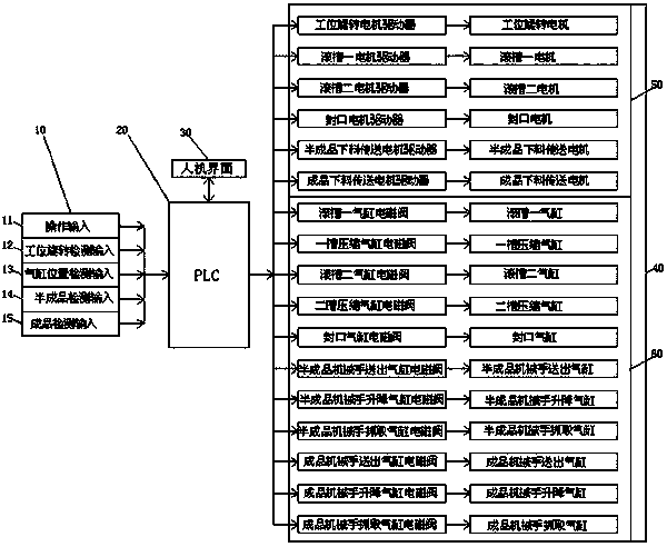 Rolling slot sealing machine control system based on PLC