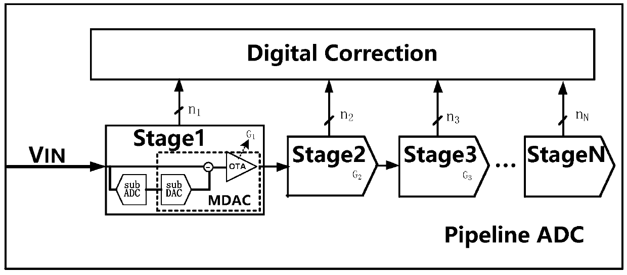 Error extraction method for foreground digital calibration of assembly line analog-to-digital converter
