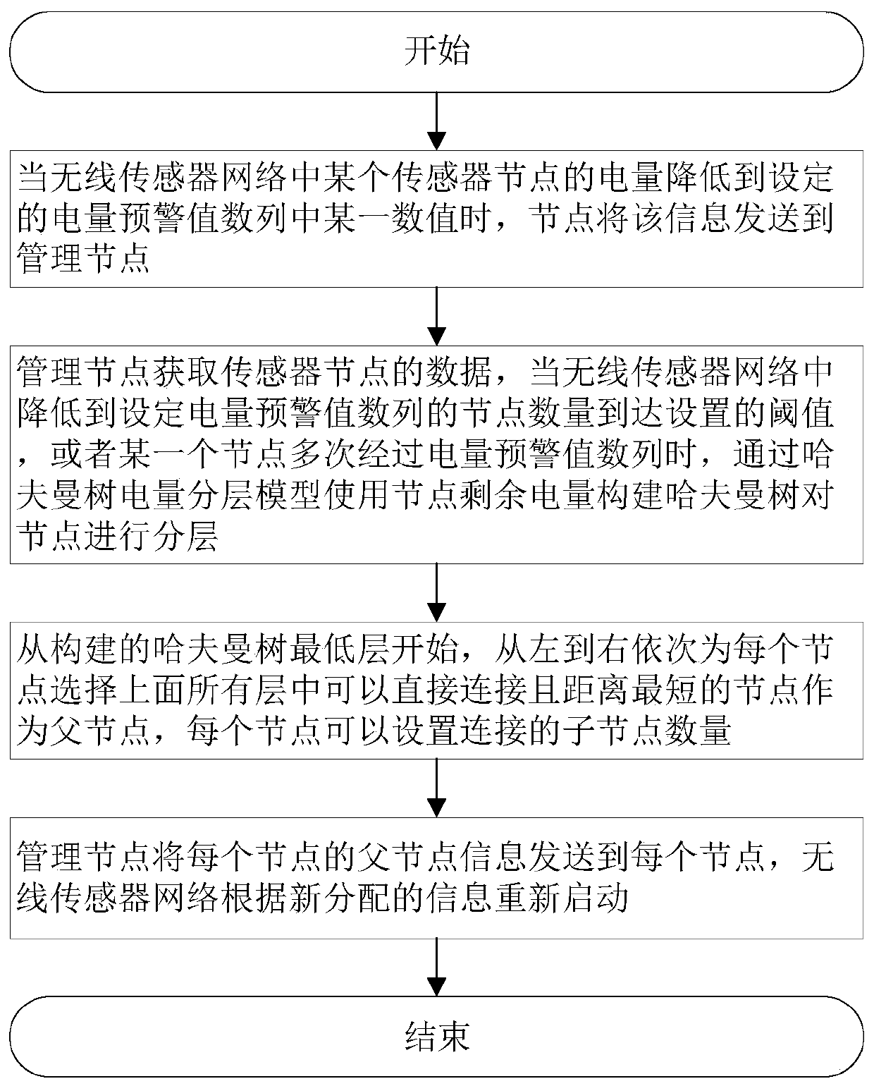 Method for balancing node energy consumption of wireless sensor network based on Huffman tree