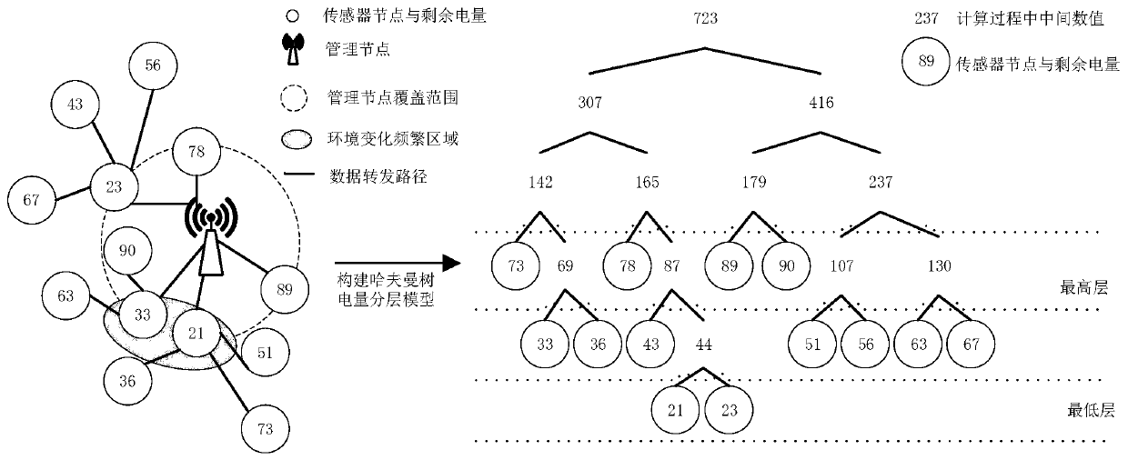 Method for balancing node energy consumption of wireless sensor network based on Huffman tree