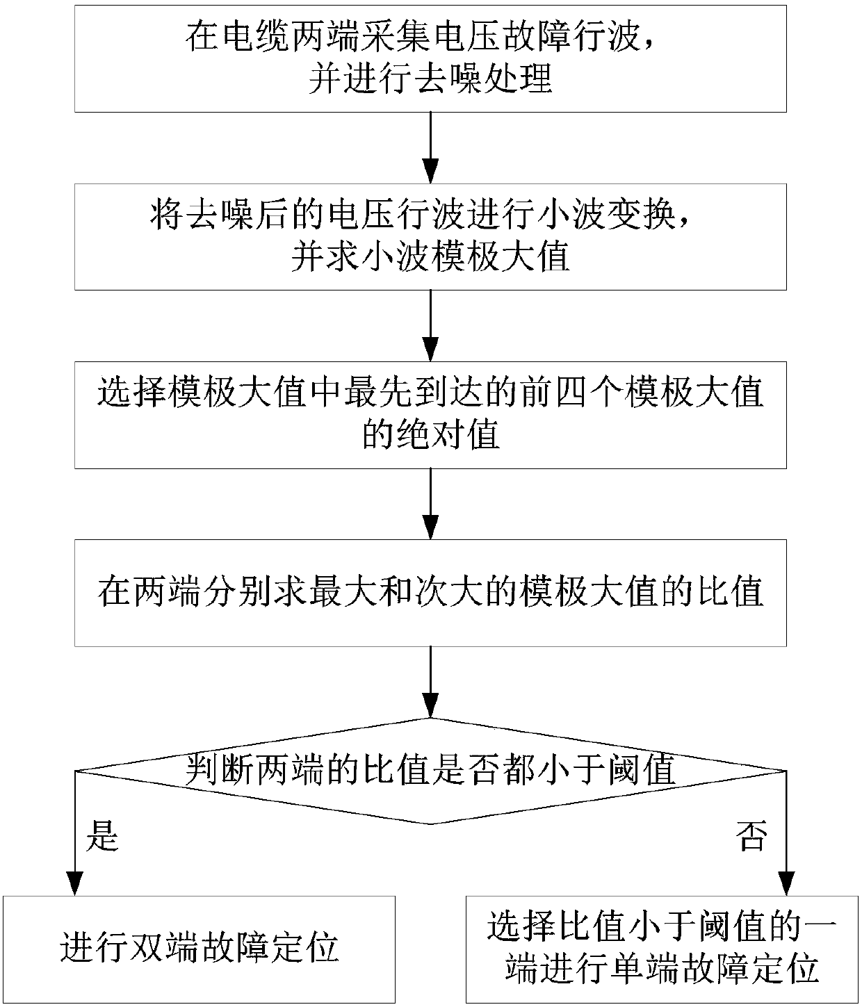 A cable low-resistance fault location method using single-double-ended combination