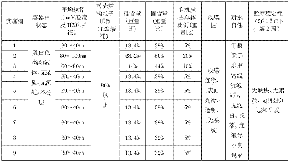Silica sol/silicone acrylate core-shell nanocomposite emulsion and preparation method thereof
