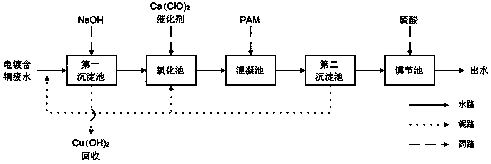 Treatment method of electroplating copper-containing wastewater