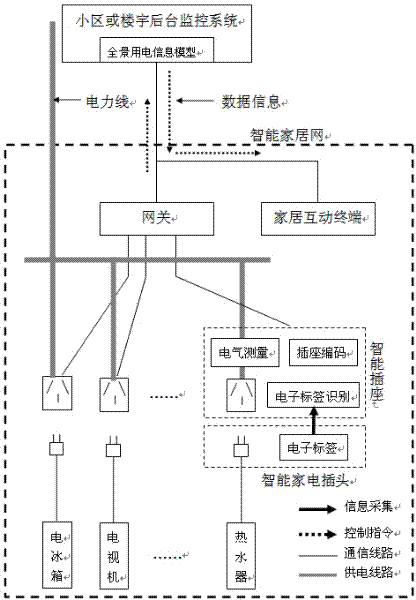 Networked comprehensive management method for panoramic electricity consumption information of smart home