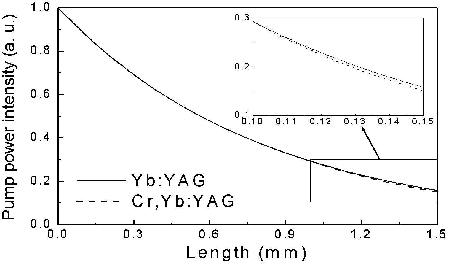 Yb: YAG (yttrium aluminum garnet) and Cr, Yb: YAG self-Q-switching laser
