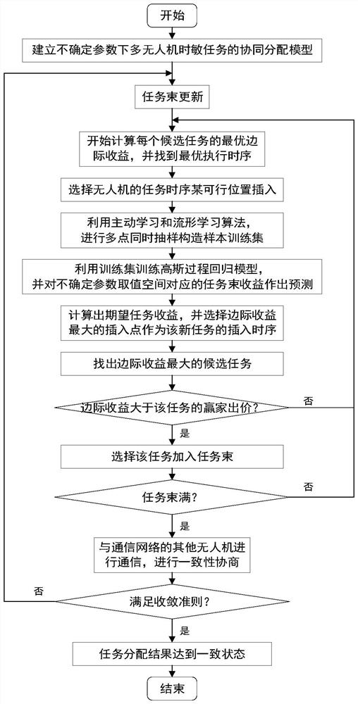 A Distributed Multi-UAV Task Allocation Method in Uncertain Environment