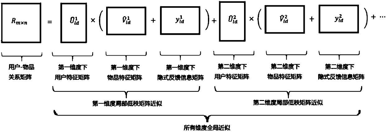Recommendation method and system for local low rank matrix approximation based on implicit feedback information