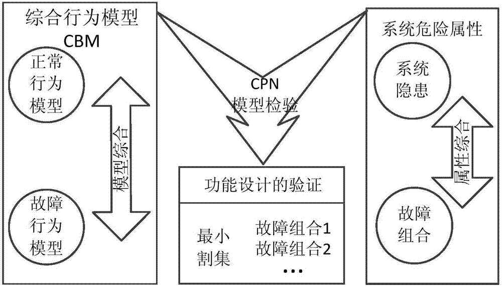 Hot standby control logic safety analysis method for safety computer platform