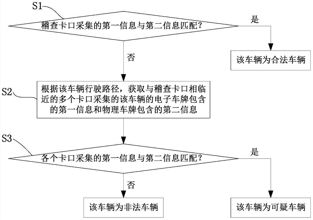 A vehicle identification method, device and inspection system