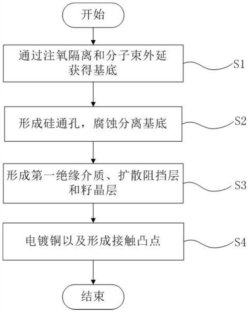 A preparation method of TSV passive interposer for three-dimensional system-in-package