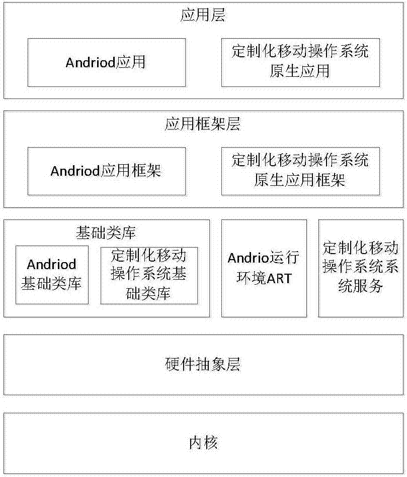 Method for allowing customized mobile operation system to be compatible with Android application