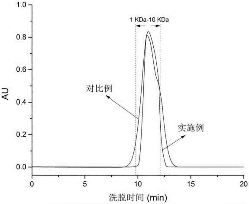 Polypeptide raw material prepared by enzymolysis of walnuts and application thereof