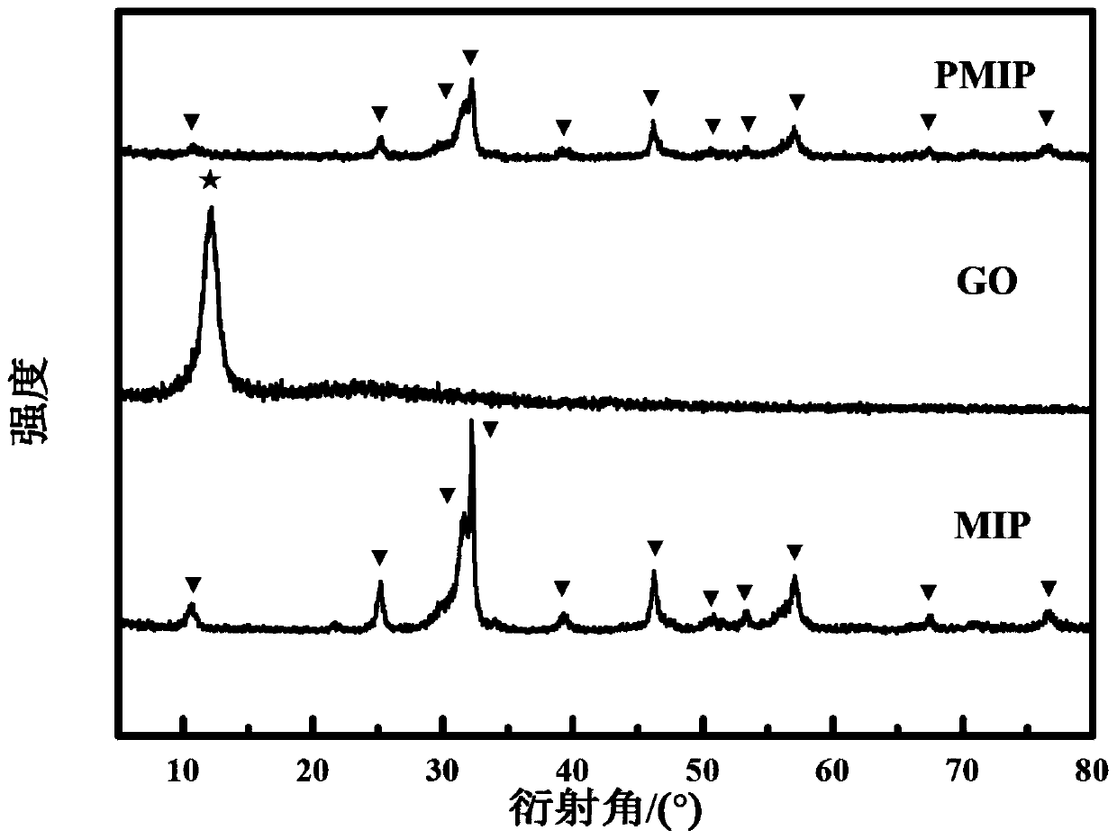 Graphene oxide/molecularly imprinted composite material, and preparation method and application thereof