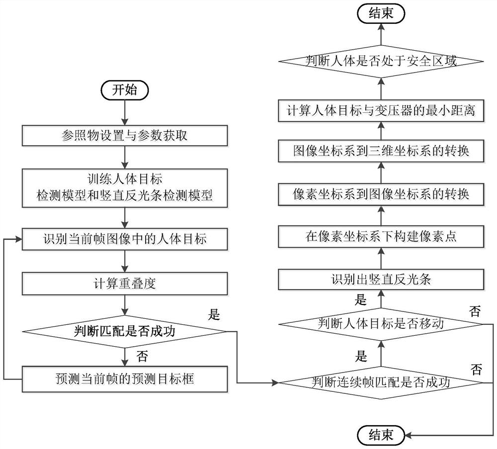 Electric power hot-line work safety detection method based on deep learning algorithm