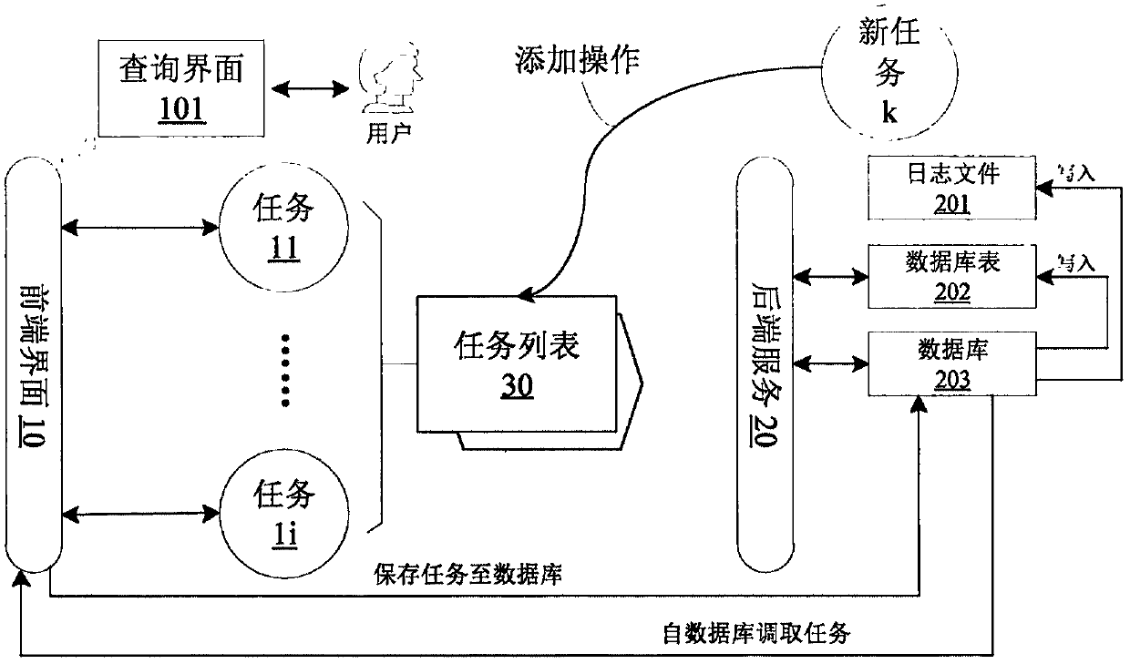 A method for realizing automatic business process of cloud platform