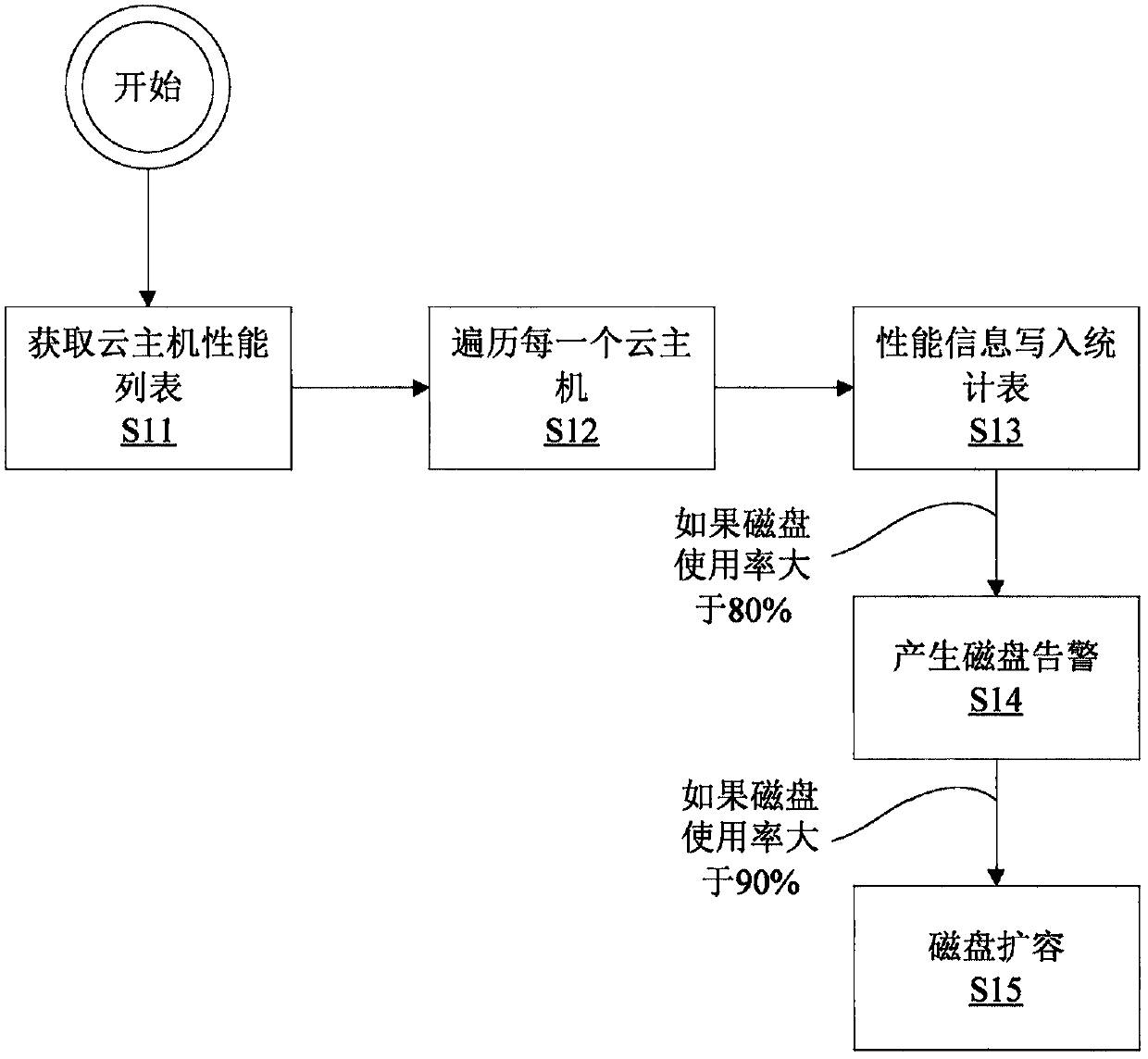 A method for realizing automatic business process of cloud platform