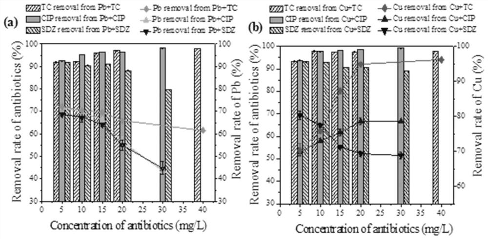 Method for synchronously removing antibiotic and heavy metal combined pollution in water