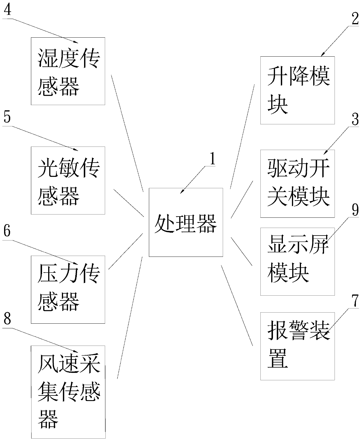 Intelligent clothes airing control system