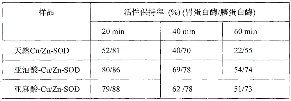 Unsaturated fatty acid-Cu/Zn-SOD modifier and preparation method thereof