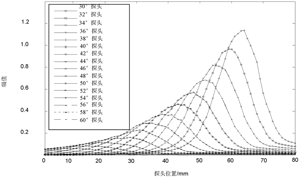 Inspection method of pipe seat fillet weld based on civa simulation software