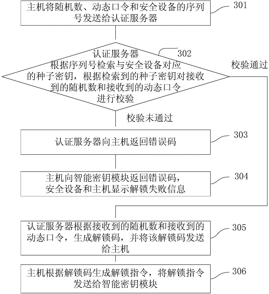Safety device unlocking method and system