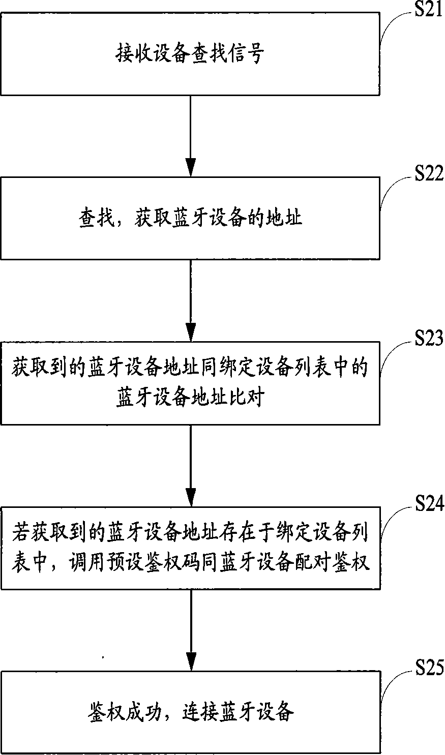 System and method for connecting blue tooth equipment and mobile communication terminal thereof