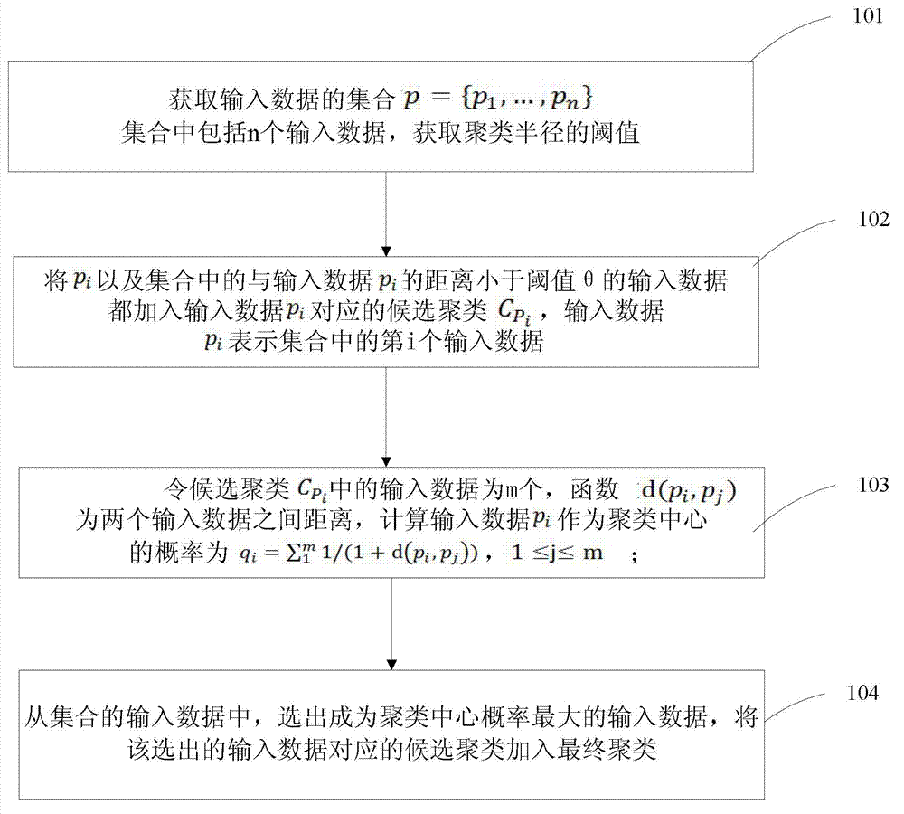 Method and system for stable and efficient self-adaptive clustering