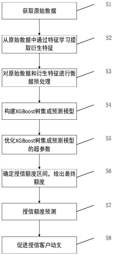 Loan credit line determination method, electronic device and storage medium