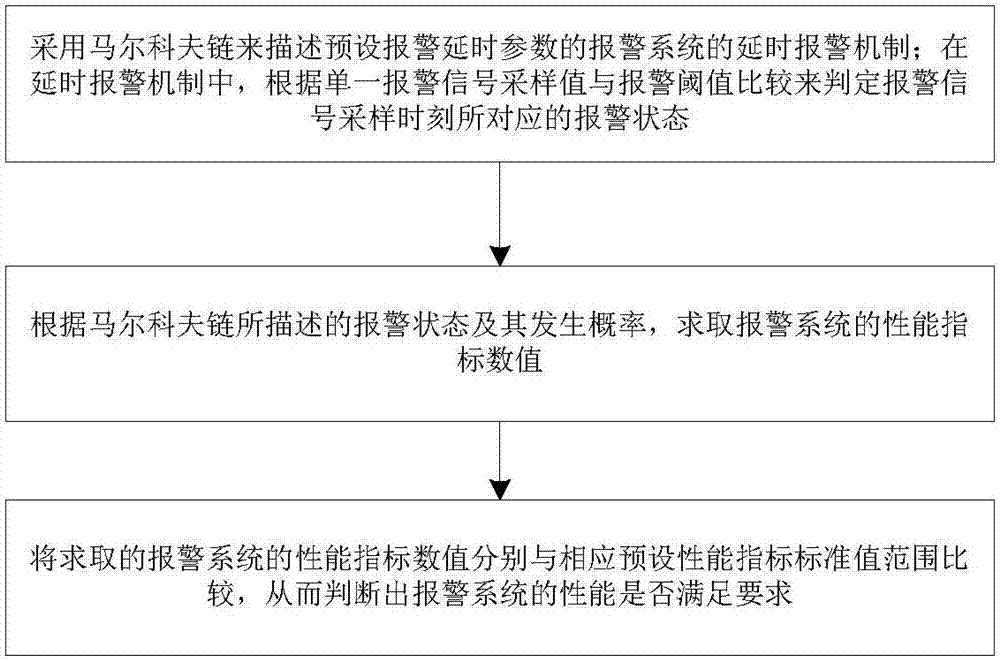 Alarm system evaluation method and device based on single analog quantity and alarm delayer