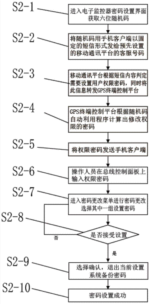 An excavator control device and control method based on authority mechanism