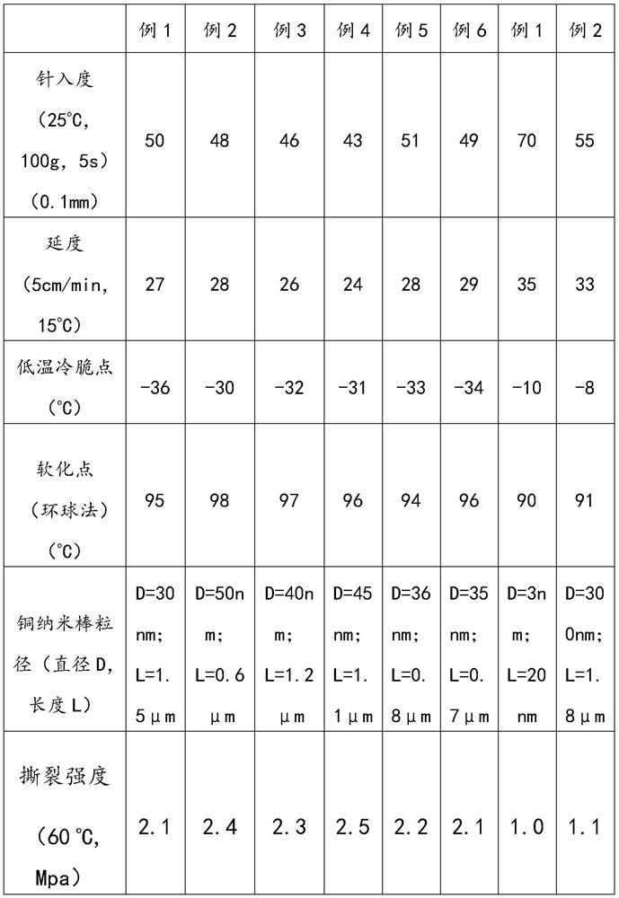 Preparation method of copper nanorod reinforced asphalt planting roof root resistance material