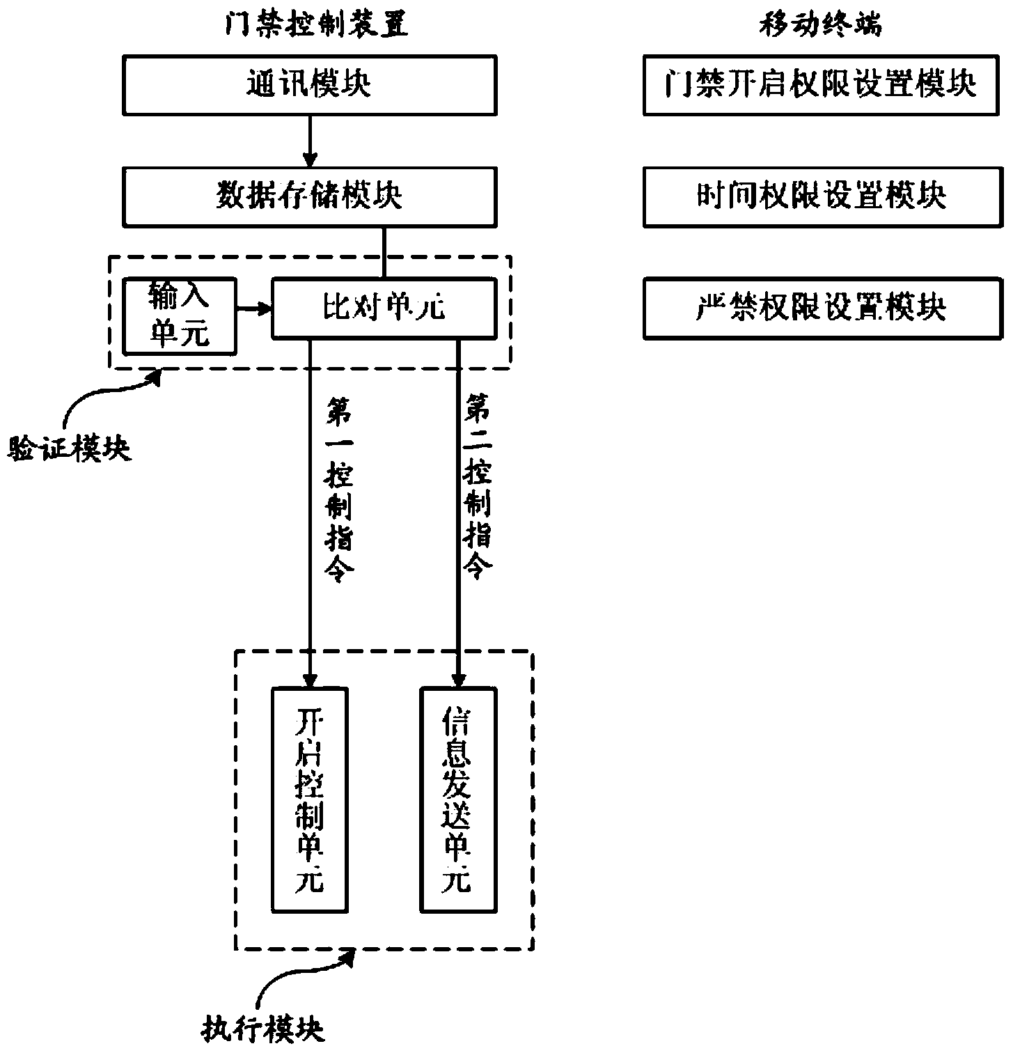 Intelligent access control system and implementation method of intelligent access control system