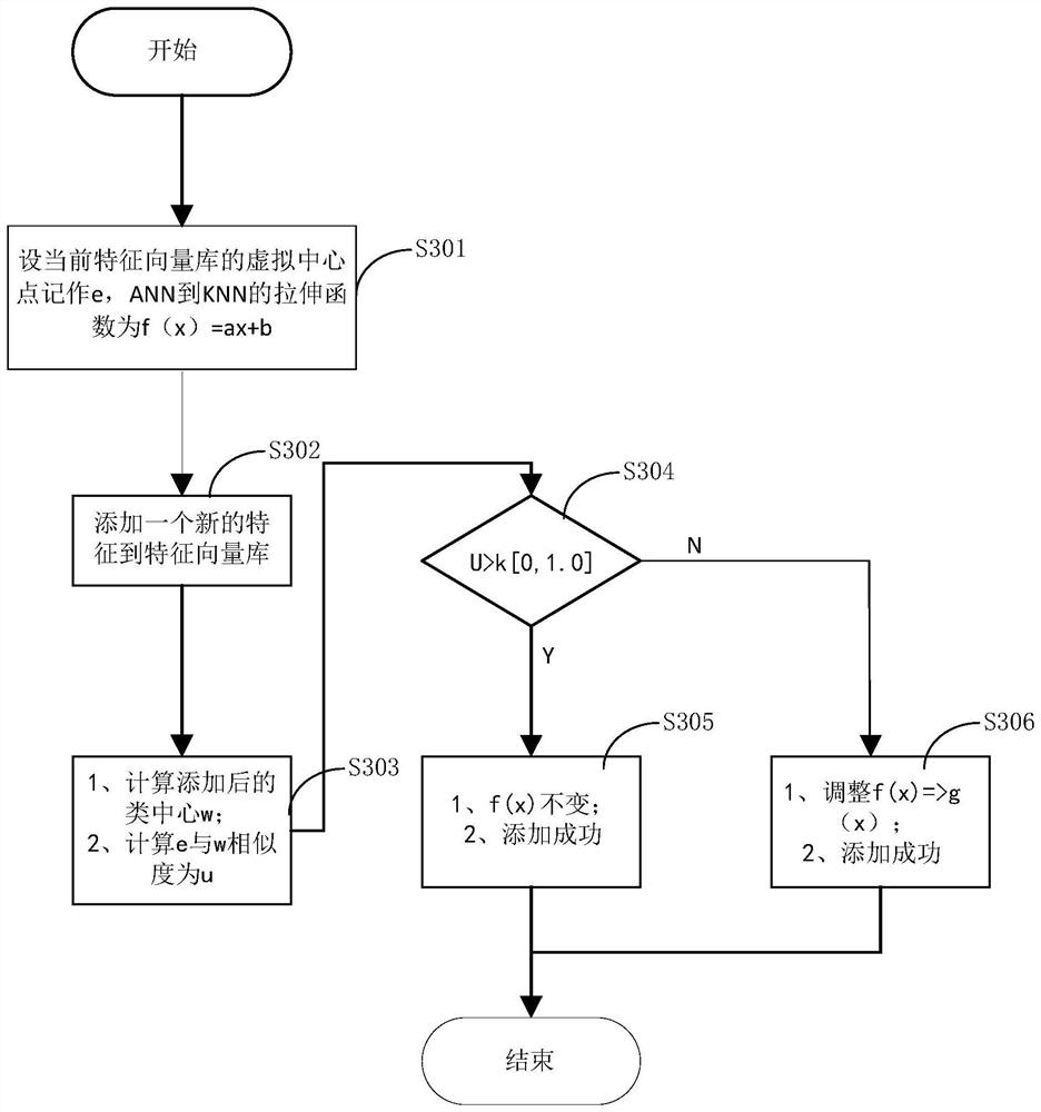 Method and device for determining feature value of image, storage medium and electronic device