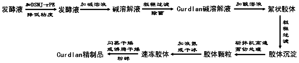 Efficient post-extraction method of curdlan