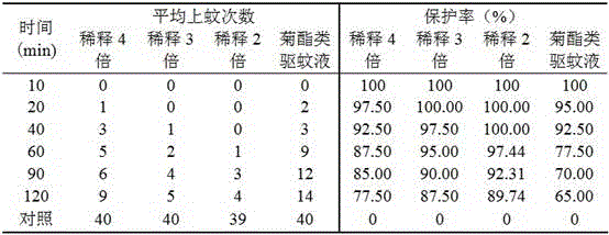 Preparation method of mosquito repellent liquid based on ten Chinese herbal medicines