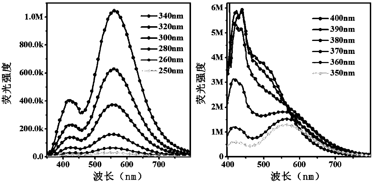Three-color fluorescent anti-counterfeit material based on excitation wavelength dependence, preparation method and application thereof
