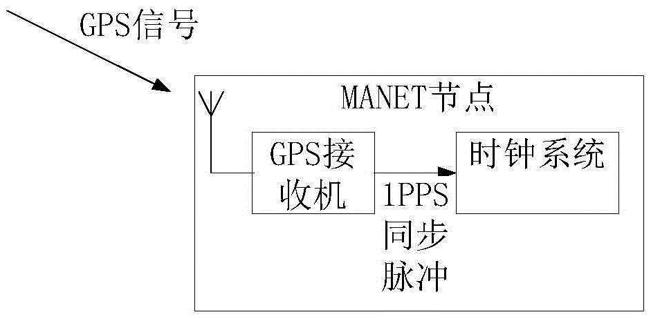 Wireless self-organized network synchronization method