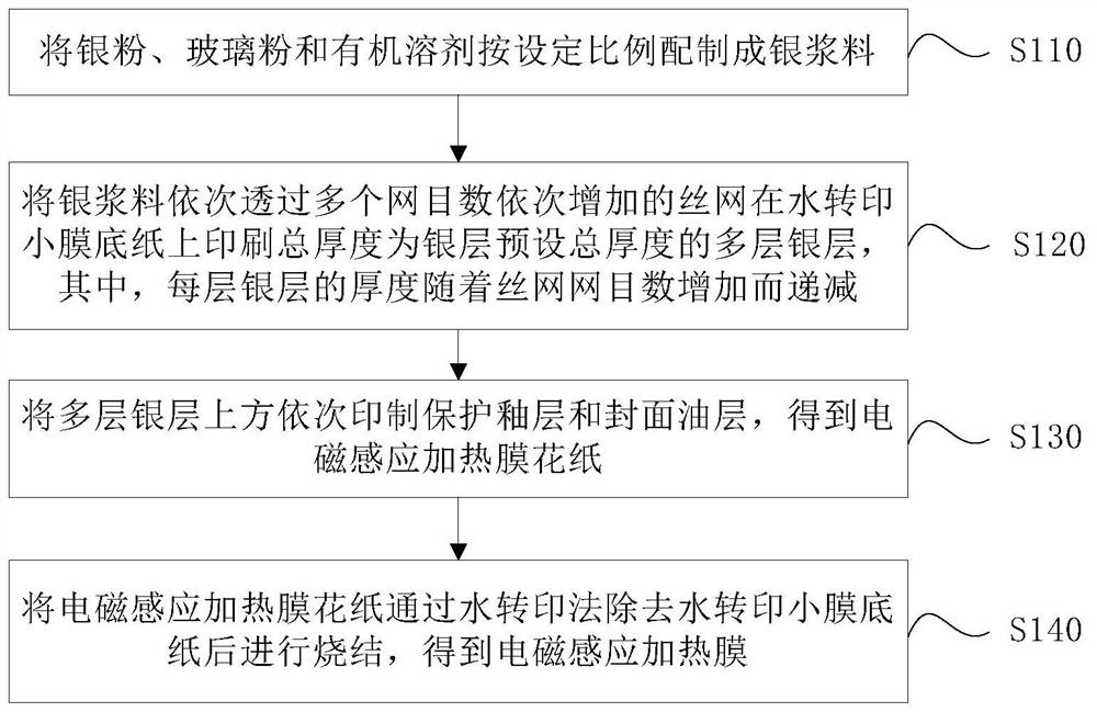 A method for manufacturing electromagnetic induction heating film and electromagnetic induction heating film